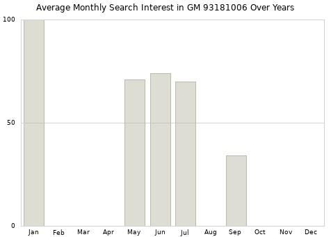 Monthly average search interest in GM 93181006 part over years from 2013 to 2020.