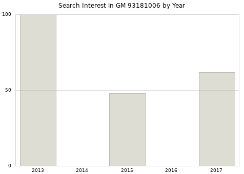 Annual search interest in GM 93181006 part.