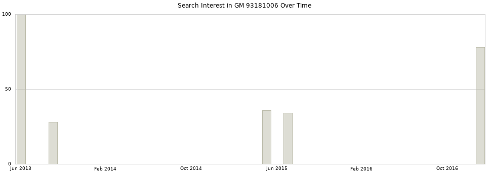 Search interest in GM 93181006 part aggregated by months over time.
