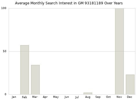 Monthly average search interest in GM 93181189 part over years from 2013 to 2020.