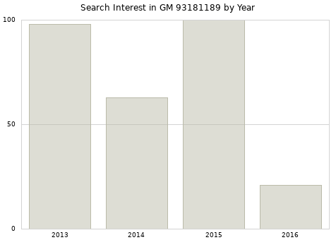 Annual search interest in GM 93181189 part.