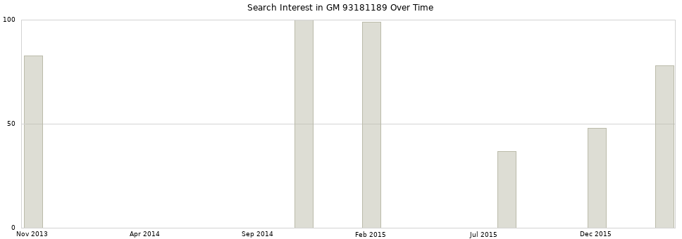 Search interest in GM 93181189 part aggregated by months over time.