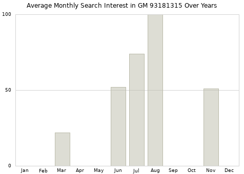 Monthly average search interest in GM 93181315 part over years from 2013 to 2020.