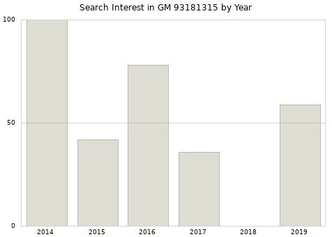 Annual search interest in GM 93181315 part.