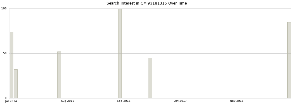 Search interest in GM 93181315 part aggregated by months over time.