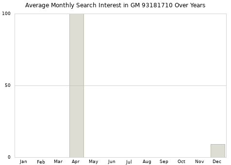 Monthly average search interest in GM 93181710 part over years from 2013 to 2020.