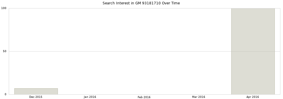 Search interest in GM 93181710 part aggregated by months over time.