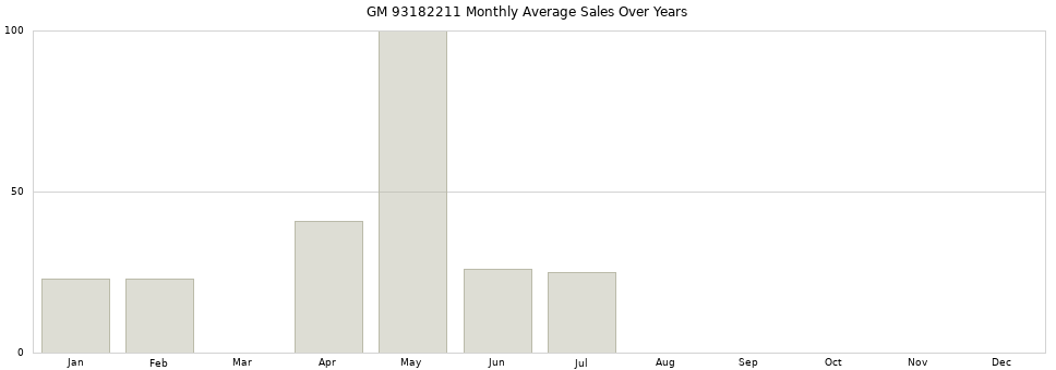 GM 93182211 monthly average sales over years from 2014 to 2020.