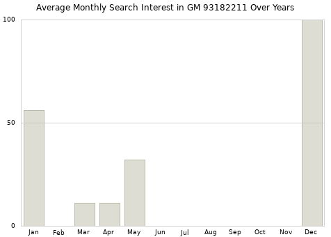 Monthly average search interest in GM 93182211 part over years from 2013 to 2020.