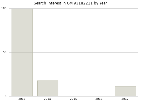 Annual search interest in GM 93182211 part.