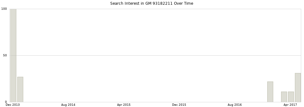 Search interest in GM 93182211 part aggregated by months over time.