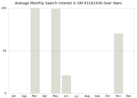 Monthly average search interest in GM 93182436 part over years from 2013 to 2020.