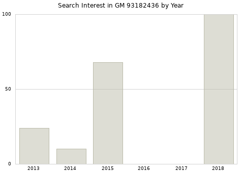 Annual search interest in GM 93182436 part.