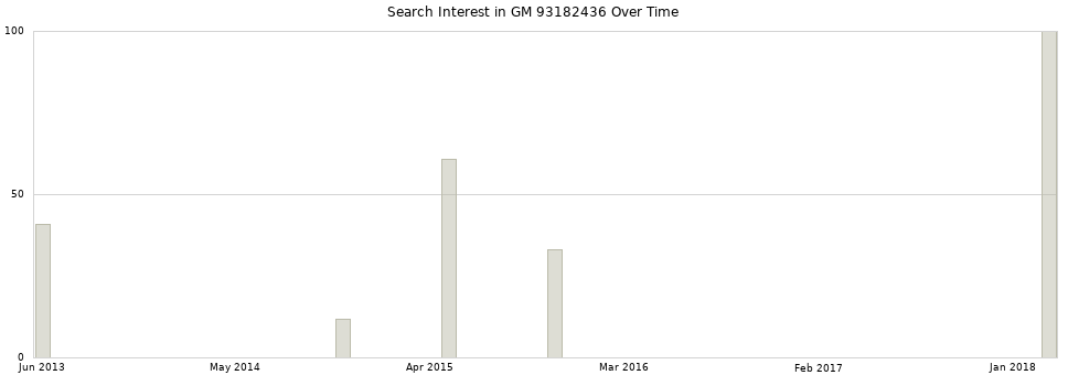 Search interest in GM 93182436 part aggregated by months over time.