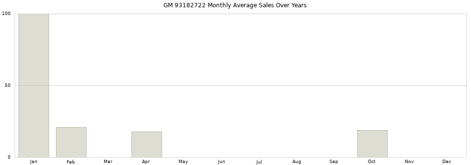 GM 93182722 monthly average sales over years from 2014 to 2020.