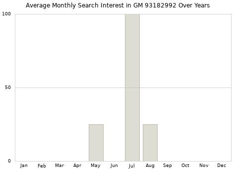 Monthly average search interest in GM 93182992 part over years from 2013 to 2020.