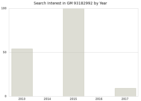 Annual search interest in GM 93182992 part.