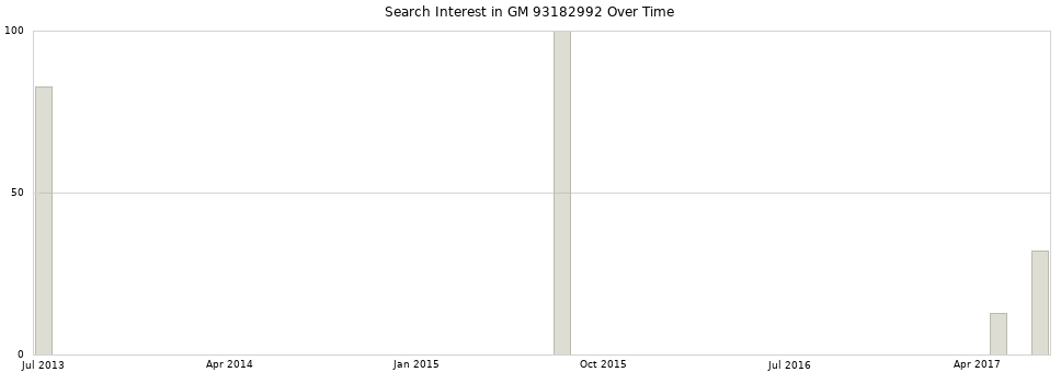 Search interest in GM 93182992 part aggregated by months over time.