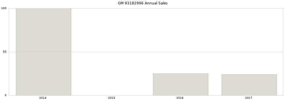 GM 93182996 part annual sales from 2014 to 2020.
