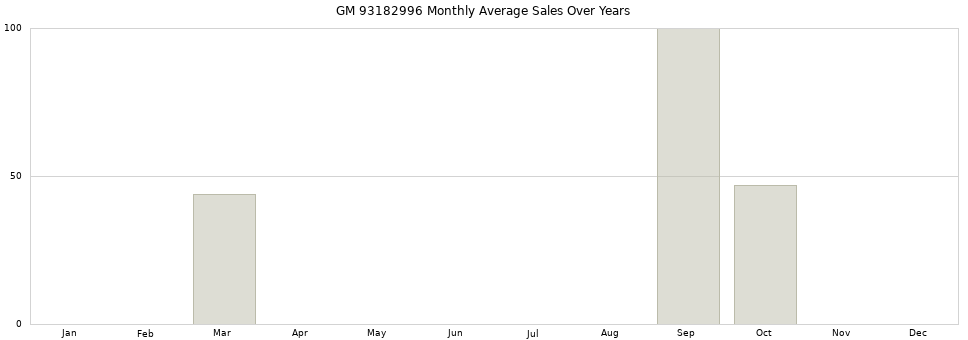 GM 93182996 monthly average sales over years from 2014 to 2020.