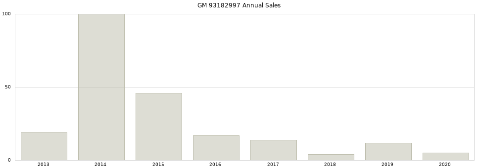 GM 93182997 part annual sales from 2014 to 2020.