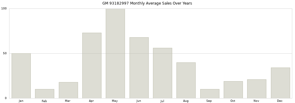 GM 93182997 monthly average sales over years from 2014 to 2020.