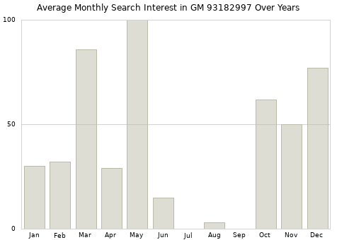 Monthly average search interest in GM 93182997 part over years from 2013 to 2020.