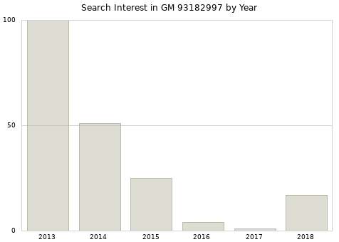 Annual search interest in GM 93182997 part.