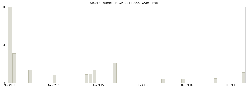 Search interest in GM 93182997 part aggregated by months over time.