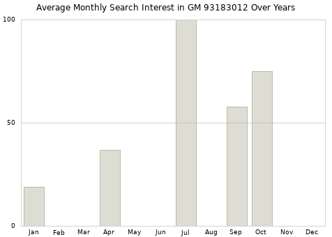Monthly average search interest in GM 93183012 part over years from 2013 to 2020.