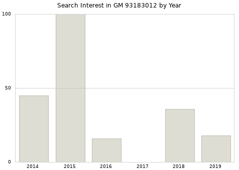 Annual search interest in GM 93183012 part.