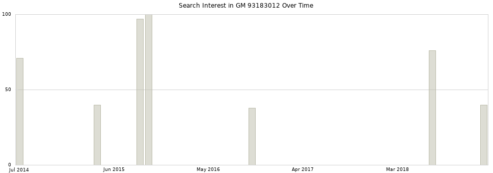 Search interest in GM 93183012 part aggregated by months over time.