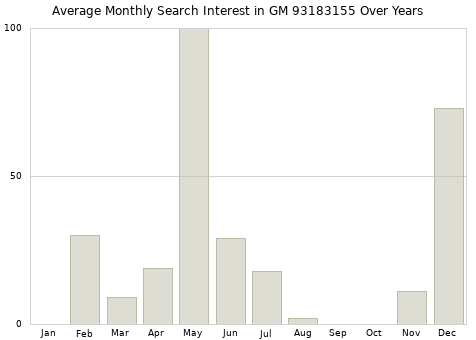 Monthly average search interest in GM 93183155 part over years from 2013 to 2020.