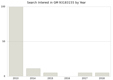 Annual search interest in GM 93183155 part.