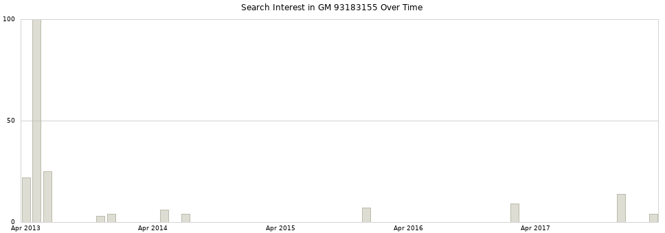 Search interest in GM 93183155 part aggregated by months over time.