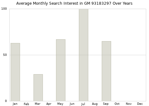 Monthly average search interest in GM 93183297 part over years from 2013 to 2020.