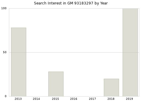 Annual search interest in GM 93183297 part.