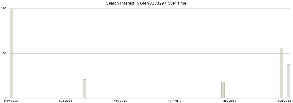 Search interest in GM 93183297 part aggregated by months over time.