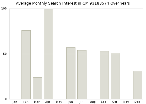 Monthly average search interest in GM 93183574 part over years from 2013 to 2020.