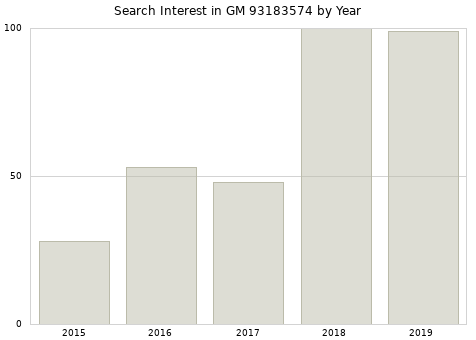 Annual search interest in GM 93183574 part.