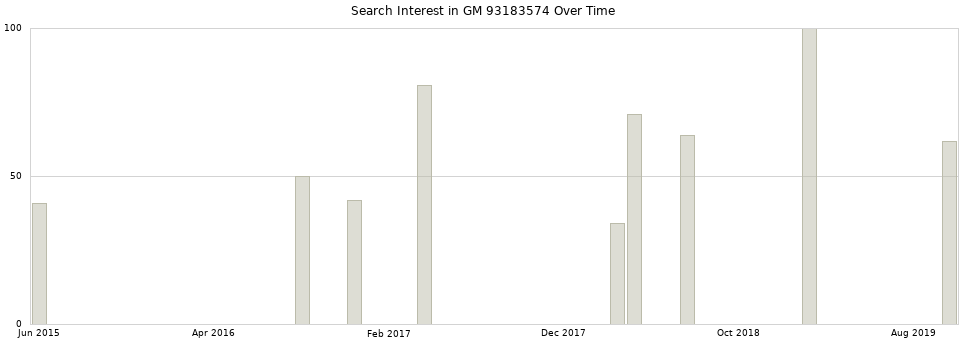Search interest in GM 93183574 part aggregated by months over time.