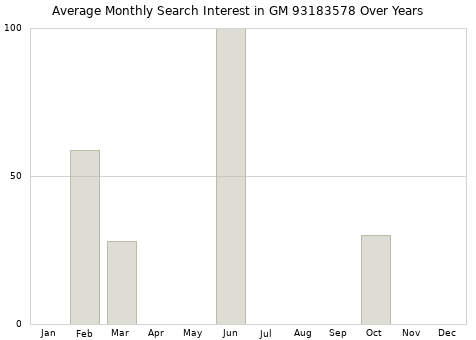 Monthly average search interest in GM 93183578 part over years from 2013 to 2020.