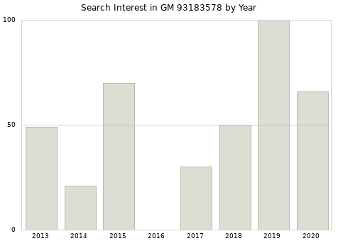 Annual search interest in GM 93183578 part.