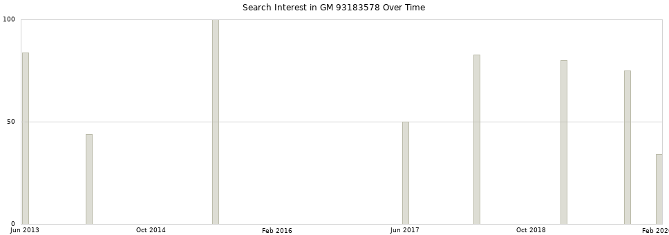 Search interest in GM 93183578 part aggregated by months over time.