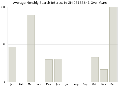 Monthly average search interest in GM 93183641 part over years from 2013 to 2020.