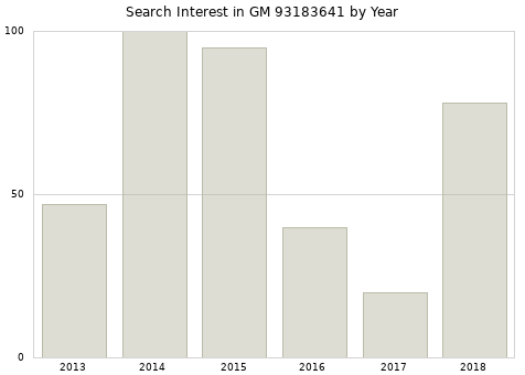 Annual search interest in GM 93183641 part.