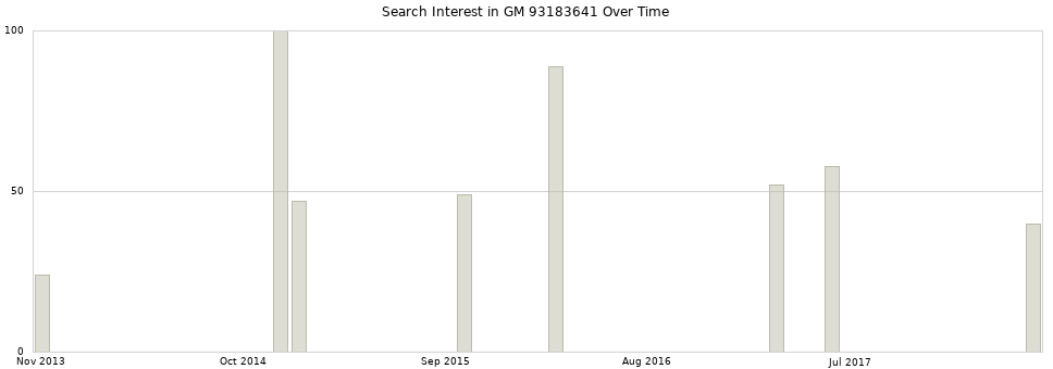Search interest in GM 93183641 part aggregated by months over time.
