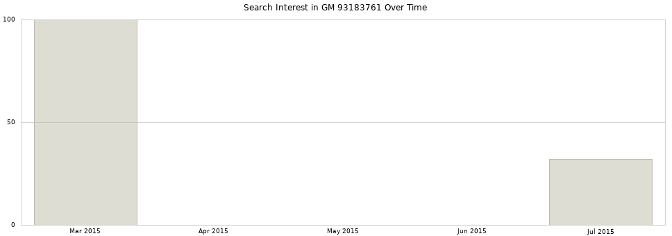 Search interest in GM 93183761 part aggregated by months over time.