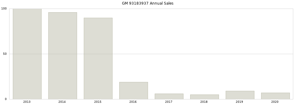 GM 93183937 part annual sales from 2014 to 2020.