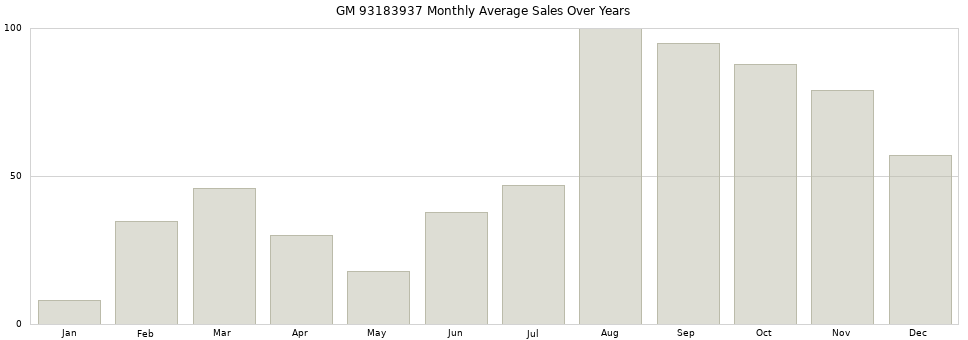 GM 93183937 monthly average sales over years from 2014 to 2020.